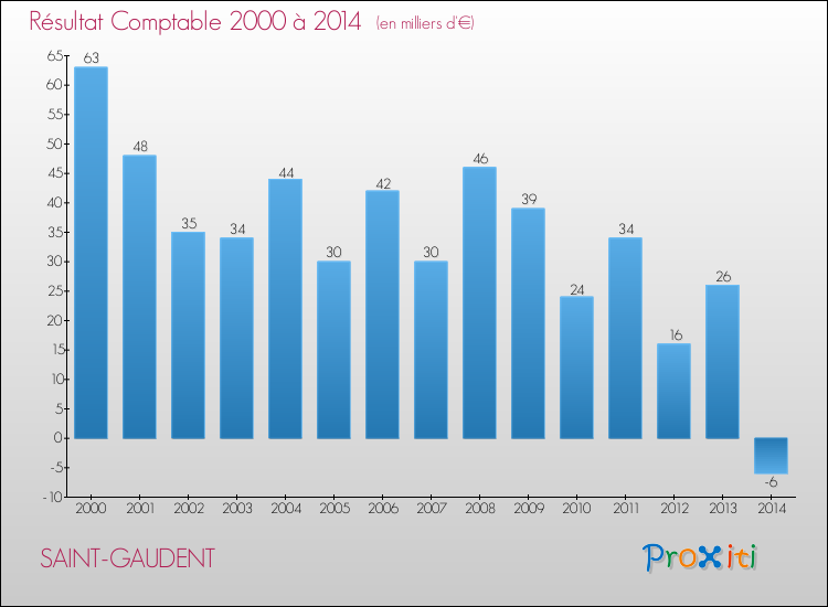 Evolution du résultat comptable pour la commune de SAINT-GAUDENT de 2000 à 2014 Evolution du résultat comptable pour SAINT-GAUDENT de 2000 à 2014