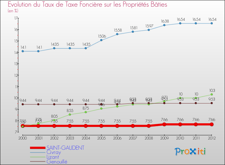 Evolution du taux de la taxe foncière sur le bati pour SAINT-GAUDENT et les communes proches de 2000 à 2012 Comparaison des taux de taxe foncière sur le bati pour SAINT-GAUDENT et les communes voisines de 2000 à 2012