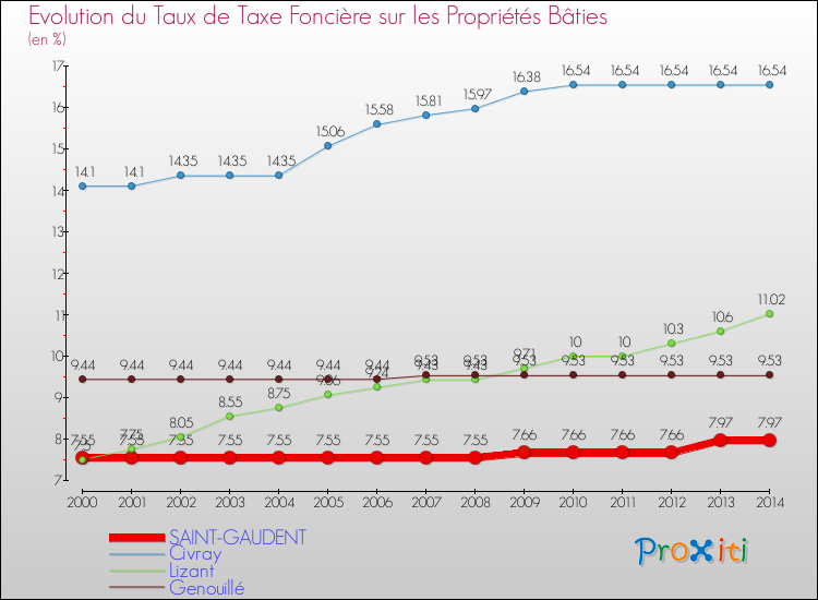 Evolution du taux de la taxe foncière sur le bati pour SAINT-GAUDENT et les communes proches de 2000 à 2014 Comparaison des taux de taxe foncière sur le bati pour SAINT-GAUDENT et les communes voisines de 2000 à 2014
