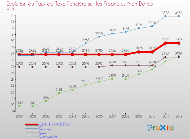 Evolution du taux de la taxe foncière sur les immeubles et terrains non batis pour SAINT-GAUDENT et les communes proches de 2000 à 2012 Comparaison des taux de la taxe foncière sur les immeubles et terrains non batis pour SAINT-GAUDENT et les communes voisines de 2000 à 2012
