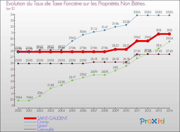 Evolution du taux de la taxe foncière sur les immeubles et terrains non batis pour SAINT-GAUDENT et les communes proches de 2000 à 2014 Comparaison des taux de la taxe foncière sur les immeubles et terrains non batis pour SAINT-GAUDENT et les communes voisines de 2000 à 2014