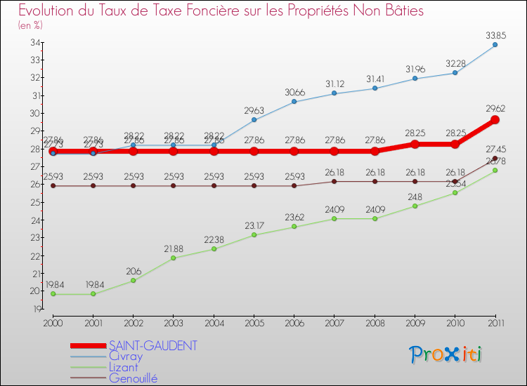 Evolution du taux de la taxe foncière sur les immeubles et terrains non batis pour SAINT-GAUDENT et les communes proches Comparaison des taux de la taxe foncière sur les immeubles et terrains non batis pour SAINT-GAUDENT et les communes voisines