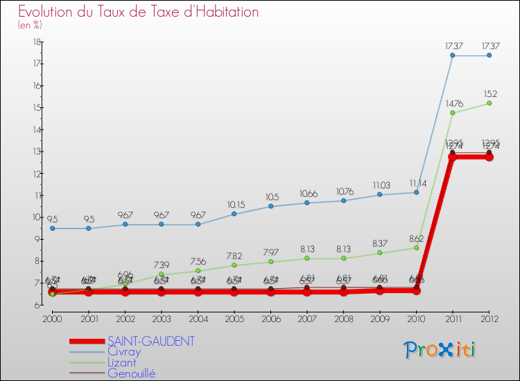 Evolution du taux de la taxe d'habitation pour SAINT-GAUDENT et les communes proches Comparaison des taux de la taxe d'habitation pour SAINT-GAUDENT et les communes voisines