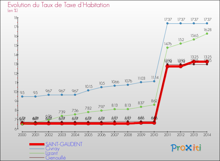 Evolution du taux de la taxe d'habitation pour SAINT-GAUDENT et les communes proches de 2000 à 2014 Comparaison des taux de la taxe d'habitation pour SAINT-GAUDENT et les communes voisines de 2000 à 2014