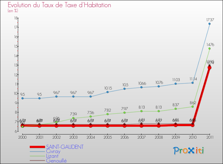 Evolution du taux de la taxe d'habitation pour SAINT-GAUDENT et les communes proches Comparaison des taux de la taxe d'habitation pour SAINT-GAUDENT et les communes voisines