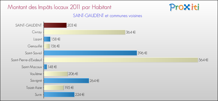 Montant des impôts locaux par Habitant pour SAINT-GAUDENT et les communes proches Comparaison des impôts locaux par habitant pour SAINT-GAUDENT et les communes voisines