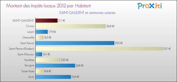 Montant des impôts locaux par Habitant pour SAINT-GAUDENT et les communes proches Comparaison des impôts locaux par habitant pour SAINT-GAUDENT et les communes voisines