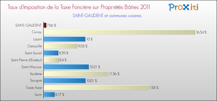 Taux d'imposition de la taxe foncière sur le bati 2011 pour SAINT-GAUDENT et les communes proches Comparaison des taux d'imposition de la taxe foncière sur le bati 2011 pour SAINT-GAUDENT et les communes voisines