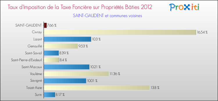 Taux d'imposition de la taxe foncière sur le bati 2012 pour SAINT-GAUDENT et les communes proches Comparaison des taux d'imposition de la taxe foncière sur le bati 2012 pour SAINT-GAUDENT et les communes voisines