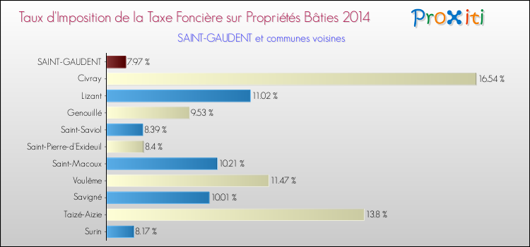 Taux d'imposition de la taxe foncière sur le bati 2014 pour SAINT-GAUDENT et les communes proches Comparaison des taux d'imposition de la taxe foncière sur le bati 2014 pour SAINT-GAUDENT et les communes voisines
