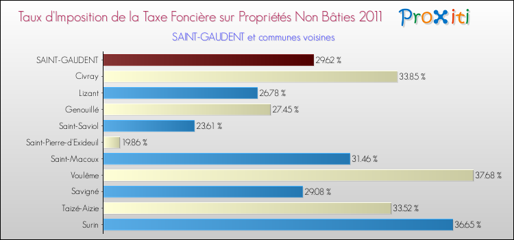 Taux d'imposition de la taxe foncière sur les immeubles et terrains non batis 2011 pour SAINT-GAUDENT et les communes proches Comparaison des taux d'imposition de la taxe foncière sur les immeubles et terrains non batis 2011 pour SAINT-GAUDENT et les communes voisines