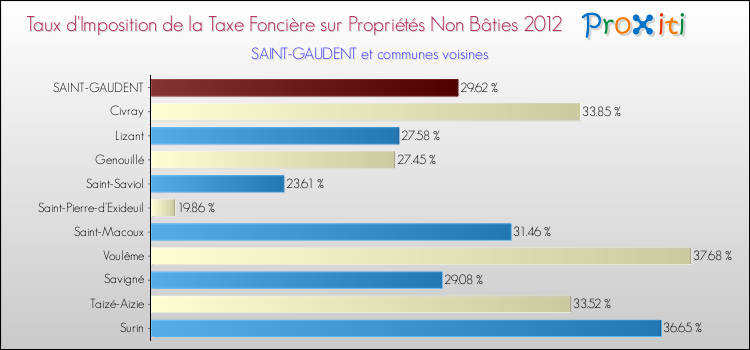 Taux d'imposition de la taxe foncière sur les immeubles et terrains non batis 2012 pour SAINT-GAUDENT et les communes proches Comparaison des taux d'imposition de la taxe foncière sur les immeubles et terrains non batis 2012 pour SAINT-GAUDENT et les communes voisines