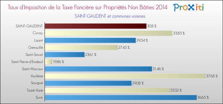 Taux d'imposition de la taxe foncière sur les immeubles et terrains non batis 2014 pour SAINT-GAUDENT et les communes proches Comparaison des taux d'imposition de la taxe foncière sur les immeubles et terrains non batis 2014 pour SAINT-GAUDENT et les communes voisines