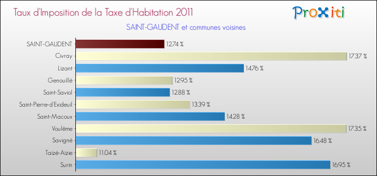 Taux d'imposition de la taxe d'habitation 2011 pour SAINT-GAUDENT et les communes proches Comparaison des taux d'imposition de la taxe d'habitation 2011 pour SAINT-GAUDENT et les communes voisines