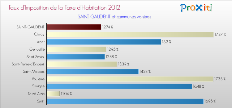 Taux d'imposition de la taxe d'habitation 2012 pour SAINT-GAUDENT et les communes proches Comparaison des taux d'imposition de la taxe d'habitation 2012 pour SAINT-GAUDENT et les communes voisines