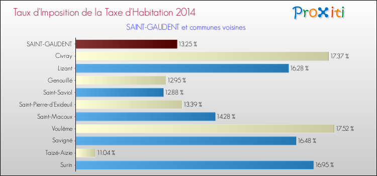 Taux d'imposition de la taxe d'habitation 2014 pour SAINT-GAUDENT et les communes proches Comparaison des taux d'imposition de la taxe d'habitation 2014 pour SAINT-GAUDENT et les communes voisines