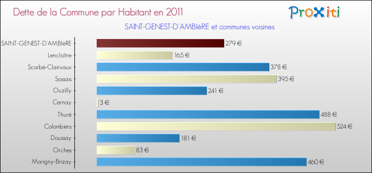 Dette par habitant de la commune en 2011 pour SAINT-GENEST-D'AMBIèRE et les communes proches Comparaison de la dette par habitant de la commune en 2011 pour SAINT-GENEST-D'AMBIèRE et les communes voisines