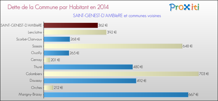 Dette par habitant de la commune en 2014 pour SAINT-GENEST-D'AMBIèRE et les communes proches Comparaison de la dette par habitant de la commune en 2014 pour SAINT-GENEST-D'AMBIèRE et les communes voisines