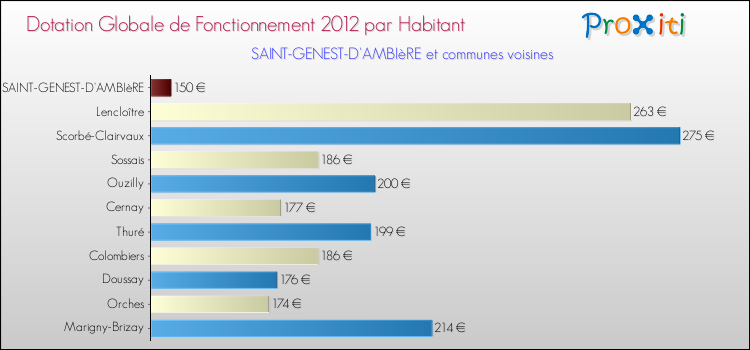 Montant des dotations globales de fonctionnement DGF par Habitant pour SAINT-GENEST-D'AMBIèRE et les communes proches Comparaison des des dotations globales de fonctionnement DGF par habitant pour SAINT-GENEST-D'AMBIèRE et les communes voisines
