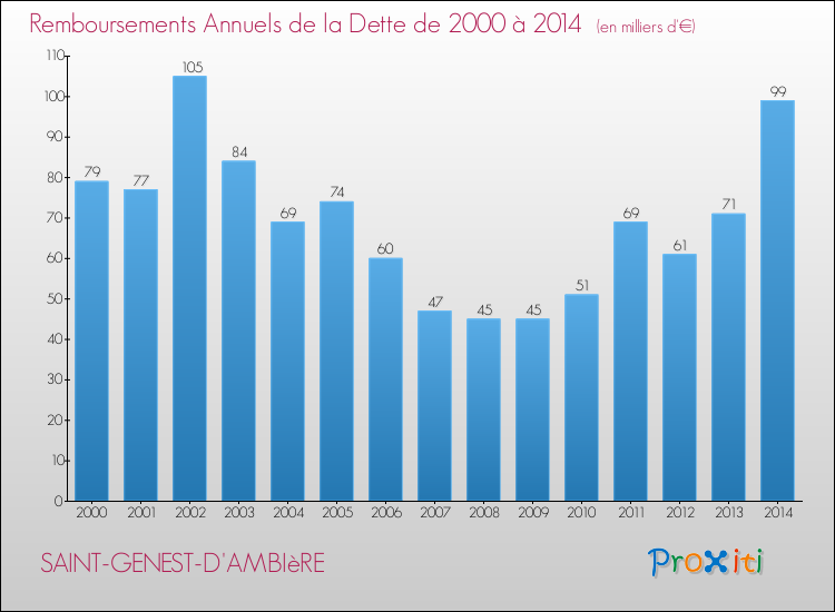 Evolution de l'annuité de la dette pour la commune de SAINT-GENEST-D'AMBIèRE de 2000 à 2014 Annuités de la dette pour SAINT-GENEST-D'AMBIèRE de 2000 à 2014