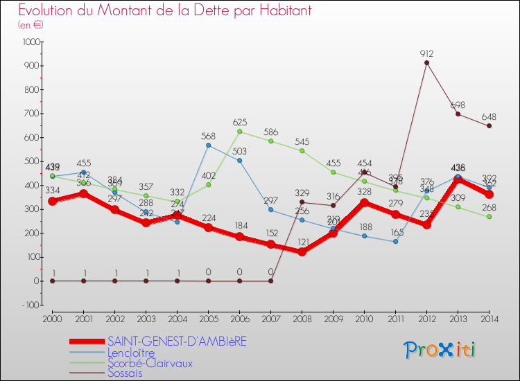 Evolution de la dette par habitant pour la commune de SAINT-GENEST-D'AMBIèRE et les communes proches de 2000 à 2014 Comparaison de la dette par habitant pour SAINT-GENEST-D'AMBIèRE et les communes voisines de 2000 à 2014