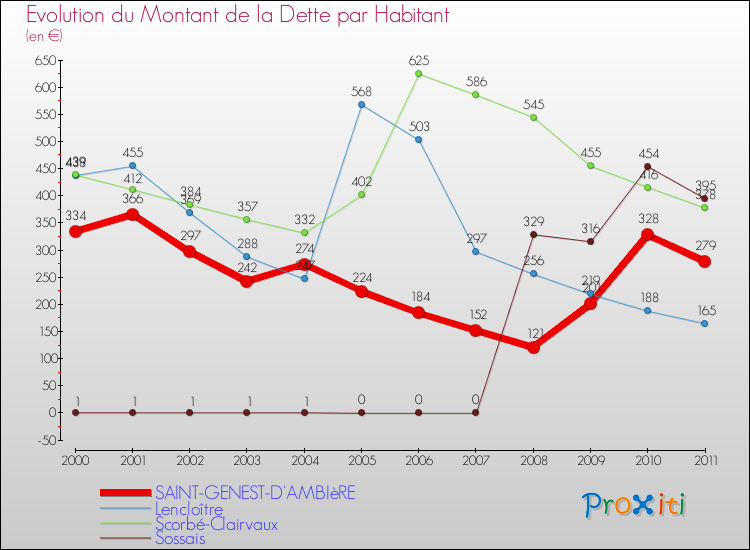Evolution de la dette par habitant pour la commune de SAINT-GENEST-D'AMBIèRE et les communes proches Comparaison de la dette par habitant pour SAINT-GENEST-D'AMBIèRE et les communes voisines