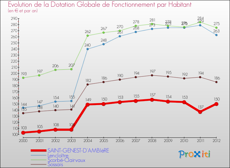 Evolution et montant de la dotation globale de fonctionnement par Habitant pour SAINT-GENEST-D'AMBIèRE et les communes proches Comparaison des dotations globales de fonctionnement par habitant pour SAINT-GENEST-D'AMBIèRE et les communes voisines