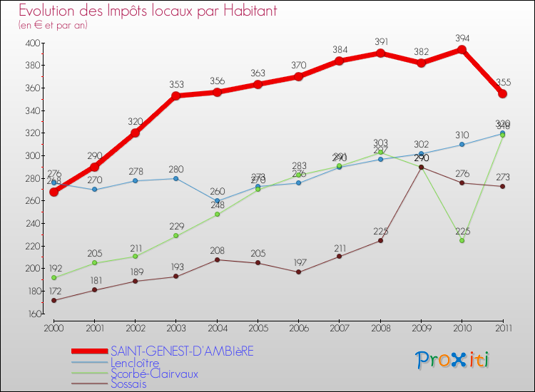 Evolution et montant des impôts locaux par Habitant pour SAINT-GENEST-D'AMBIèRE et les communes proches Comparaison des impôts locaux par habitant pour SAINT-GENEST-D'AMBIèRE et les communes voisines