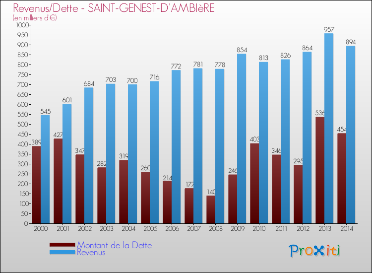 Evolution comparée de la dette et des revenus pour la commune de SAINT-GENEST-D'AMBIèRE de 2000 à 2014 Comparaison de la dette et des revenus pour SAINT-GENEST-D'AMBIèRE de 2000 à 2014