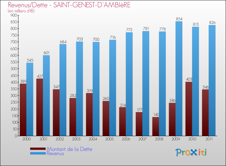 Evolution comparée de la dette et des revenus pour la commune de SAINT-GENEST-D'AMBIèRE de 2000 à 2011 Comparaison de la dette et des revenus pour SAINT-GENEST-D'AMBIèRE de 2000 à 2011
