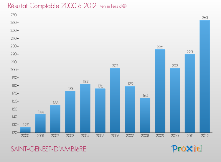 Evolution du résultat comptable pour la commune de SAINT-GENEST-D'AMBIèRE de 2000 à 2012 Evolution du résultat comptable pour SAINT-GENEST-D'AMBIèRE de 2000 à 2012
