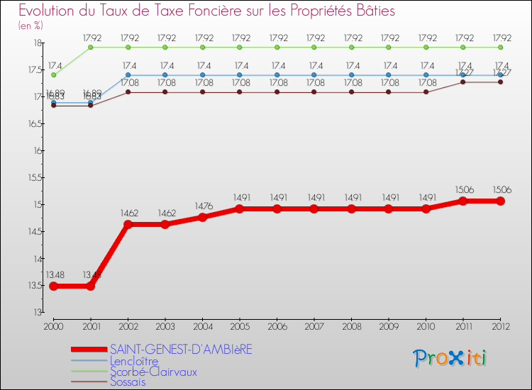 Evolution du taux de la taxe foncière sur le bati pour SAINT-GENEST-D'AMBIèRE et les communes proches de 2000 à 2012 Comparaison des taux de taxe foncière sur le bati pour SAINT-GENEST-D'AMBIèRE et les communes voisines de 2000 à 2012