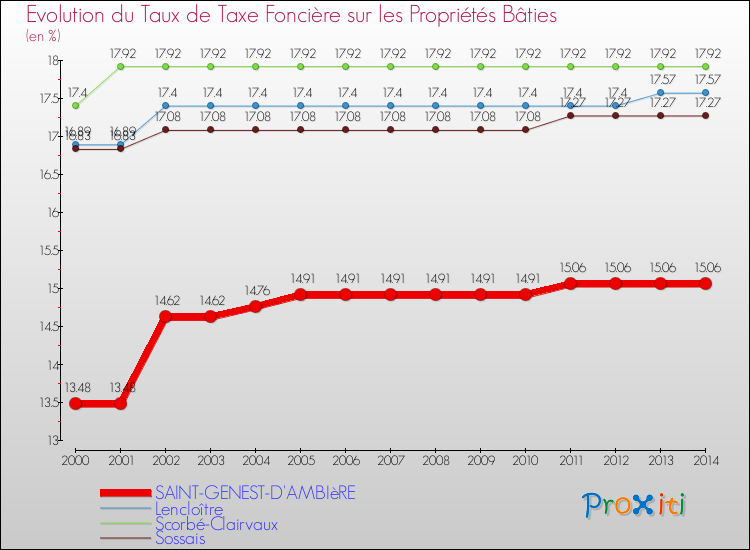 Evolution du taux de la taxe foncière sur le bati pour SAINT-GENEST-D'AMBIèRE et les communes proches de 2000 à 2014 Comparaison des taux de taxe foncière sur le bati pour SAINT-GENEST-D'AMBIèRE et les communes voisines de 2000 à 2014