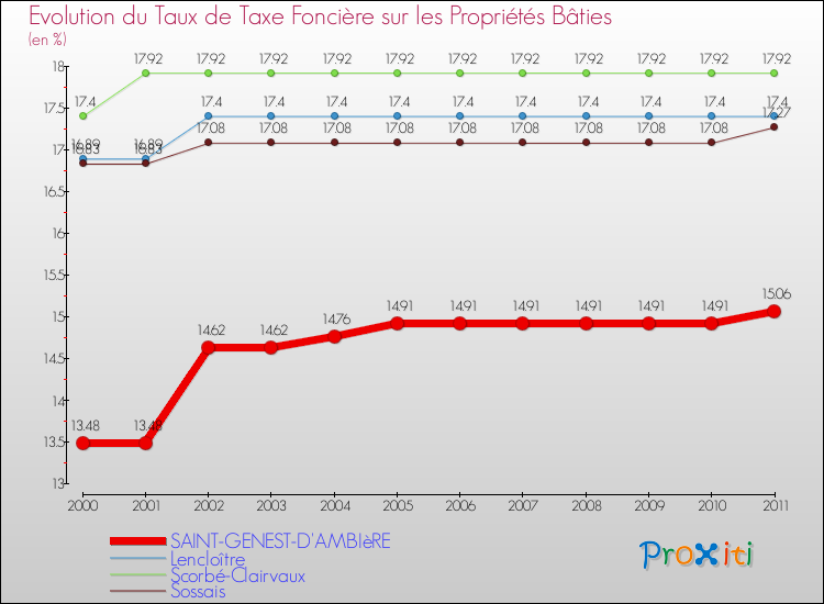 Evolution du taux de la taxe foncière sur le bati pour SAINT-GENEST-D'AMBIèRE et les communes proches Comparaison des taux de taxe foncière sur le bati pour SAINT-GENEST-D'AMBIèRE et les communes voisines