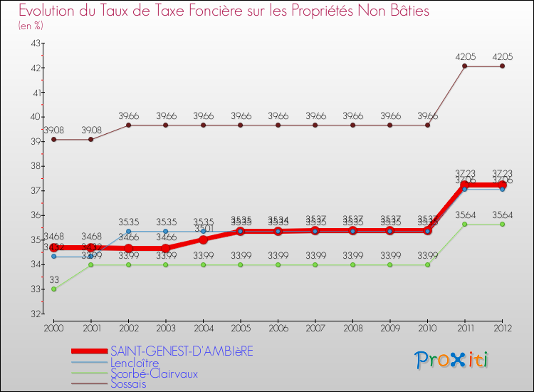 Evolution du taux de la taxe foncière sur les immeubles et terrains non batis pour SAINT-GENEST-D'AMBIèRE et les communes proches de 2000 à 2012 Comparaison des taux de la taxe foncière sur les immeubles et terrains non batis pour SAINT-GENEST-D'AMBIèRE et les communes voisines de 2000 à 2012
