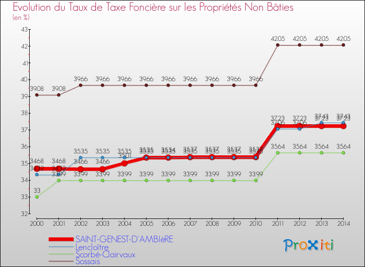 Evolution du taux de la taxe foncière sur les immeubles et terrains non batis pour SAINT-GENEST-D'AMBIèRE et les communes proches de 2000 à 2014 Comparaison des taux de la taxe foncière sur les immeubles et terrains non batis pour SAINT-GENEST-D'AMBIèRE et les communes voisines de 2000 à 2014
