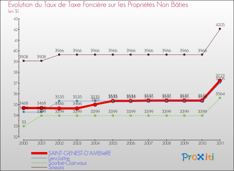 Evolution du taux de la taxe foncière sur les immeubles et terrains non batis pour SAINT-GENEST-D'AMBIèRE et les communes proches Comparaison des taux de la taxe foncière sur les immeubles et terrains non batis pour SAINT-GENEST-D'AMBIèRE et les communes voisines