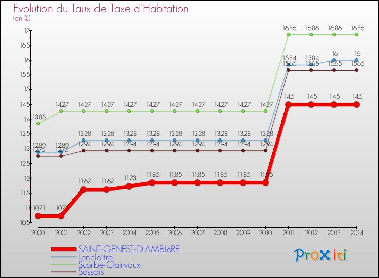 Evolution du taux de la taxe d'habitation pour SAINT-GENEST-D'AMBIèRE et les communes proches de 2000 à 2014 Comparaison des taux de la taxe d'habitation pour SAINT-GENEST-D'AMBIèRE et les communes voisines de 2000 à 2014