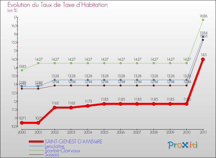 Evolution du taux de la taxe d'habitation pour SAINT-GENEST-D'AMBIèRE et les communes proches Comparaison des taux de la taxe d'habitation pour SAINT-GENEST-D'AMBIèRE et les communes voisines