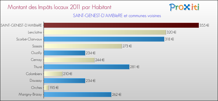 Montant des impôts locaux par Habitant pour SAINT-GENEST-D'AMBIèRE et les communes proches Comparaison des impôts locaux par habitant pour SAINT-GENEST-D'AMBIèRE et les communes voisines