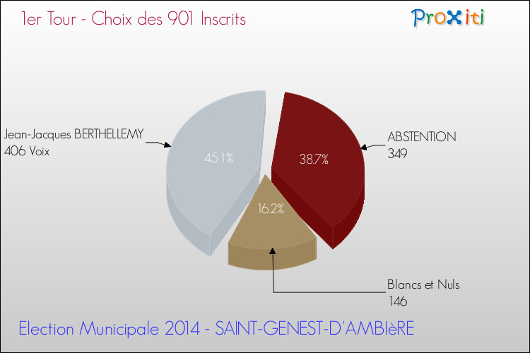 Résultats par rapport aux inscrits au 1er Tour des Elections Municipales 2014 de la commune de SAINT-GENEST-D'AMBIèRE Elections Municipales 2014 - Résultats par rapport aux inscrits au 1er Tour pour la commune de SAINT-GENEST-D'AMBIèRE
