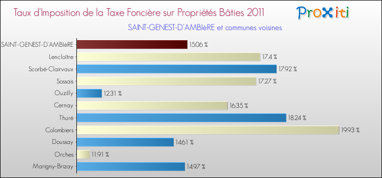 Taux d'imposition de la taxe foncière sur le bati 2011 pour SAINT-GENEST-D'AMBIèRE et les communes proches Comparaison des taux d'imposition de la taxe foncière sur le bati 2011 pour SAINT-GENEST-D'AMBIèRE et les communes voisines