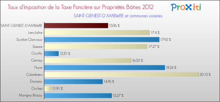Taux d'imposition de la taxe foncière sur le bati 2012 pour SAINT-GENEST-D'AMBIèRE et les communes proches Comparaison des taux d'imposition de la taxe foncière sur le bati 2012 pour SAINT-GENEST-D'AMBIèRE et les communes voisines
