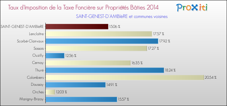 Taux d'imposition de la taxe foncière sur le bati 2014 pour SAINT-GENEST-D'AMBIèRE et les communes proches Comparaison des taux d'imposition de la taxe foncière sur le bati 2014 pour SAINT-GENEST-D'AMBIèRE et les communes voisines