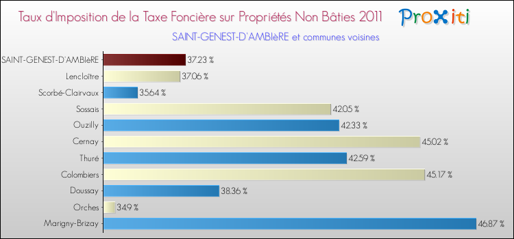 Taux d'imposition de la taxe foncière sur les immeubles et terrains non batis 2011 pour SAINT-GENEST-D'AMBIèRE et les communes proches Comparaison des taux d'imposition de la taxe foncière sur les immeubles et terrains non batis 2011 pour SAINT-GENEST-D'AMBIèRE et les communes voisines