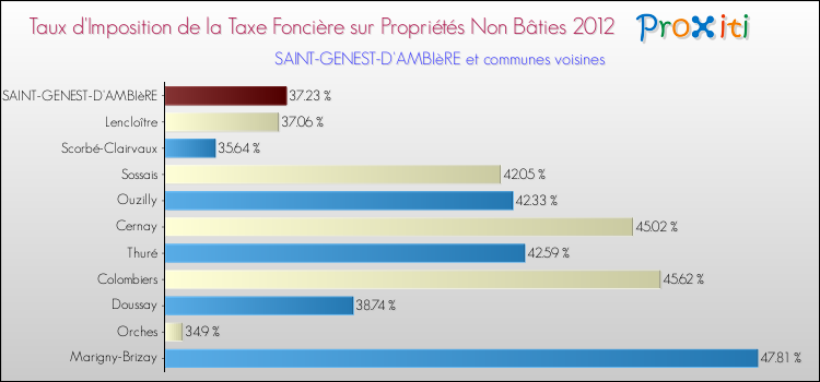 Taux d'imposition de la taxe foncière sur les immeubles et terrains non batis 2012 pour SAINT-GENEST-D'AMBIèRE et les communes proches Comparaison des taux d'imposition de la taxe foncière sur les immeubles et terrains non batis 2012 pour SAINT-GENEST-D'AMBIèRE et les communes voisines