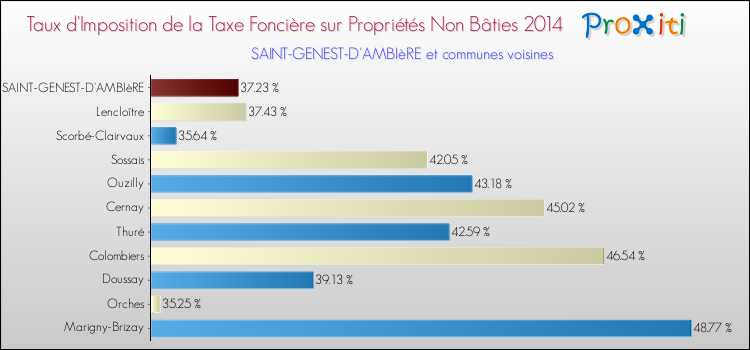 Taux d'imposition de la taxe foncière sur les immeubles et terrains non batis 2014 pour SAINT-GENEST-D'AMBIèRE et les communes proches Comparaison des taux d'imposition de la taxe foncière sur les immeubles et terrains non batis 2014 pour SAINT-GENEST-D'AMBIèRE et les communes voisines