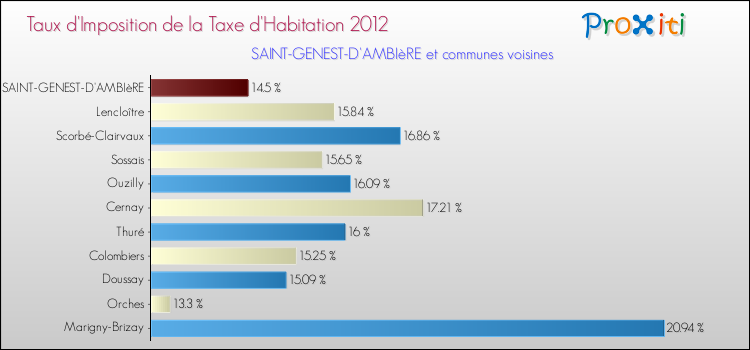 Taux d'imposition de la taxe d'habitation 2012 pour SAINT-GENEST-D'AMBIèRE et les communes proches Comparaison des taux d'imposition de la taxe d'habitation 2012 pour SAINT-GENEST-D'AMBIèRE et les communes voisines