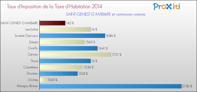Taux d'imposition de la taxe d'habitation 2014 pour SAINT-GENEST-D'AMBIèRE et les communes proches Comparaison des taux d'imposition de la taxe d'habitation 2014 pour SAINT-GENEST-D'AMBIèRE et les communes voisines