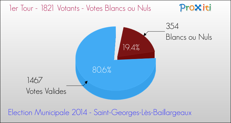 Votes blancs ou nuls au 1er Tour des Elections Municipales 2014 de la commune de Saint-Georges-Lès-Baillargeaux Elections Municipales 2014 - Votes blancs ou nuls au 1er Tour pour la commune de Saint-Georges-Lès-Baillargeaux